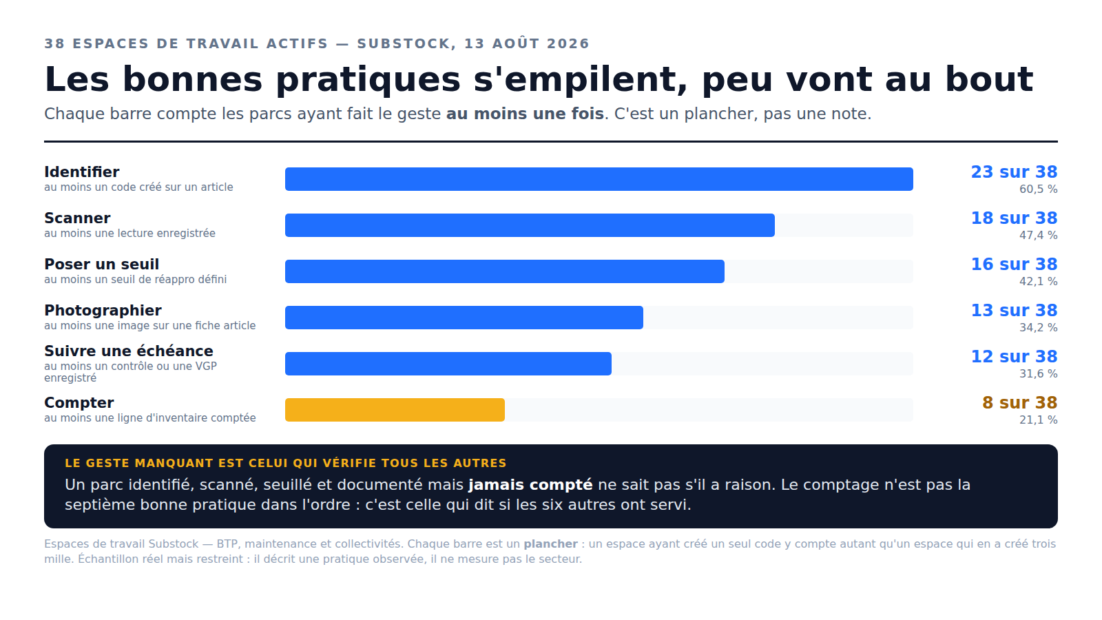 Graphique Substock : sur 38 espaces de travail actifs, 23 ont créé au moins un code, 18 ont scanné, 16 ont posé un seuil, 13 ont mis une photo sur une fiche, 12 suivent une échéance et 8 seulement ont compté au moins une ligne d'inventaire