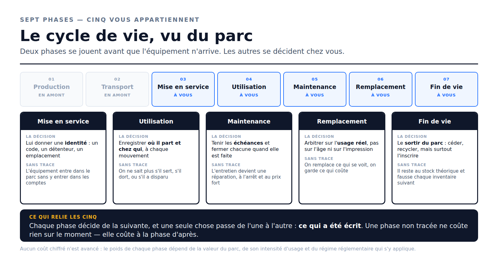 Schéma des sept phases du cycle de vie d'un équipement BTP : production et transport se jouent en amont, mise en service, utilisation, maintenance, remplacement et fin de vie se décident dans l'entreprise, avec pour chacune la décision qui s'y prend
