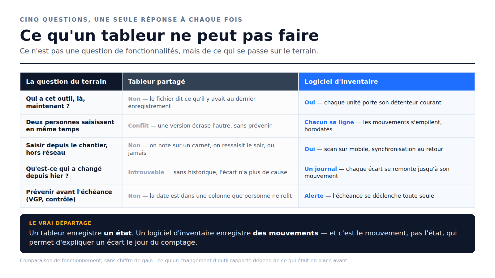 Comparatif de logiciels d'inventaire : ce que chaque solution suit, qui peut saisir, et qui publie ses tarifs.