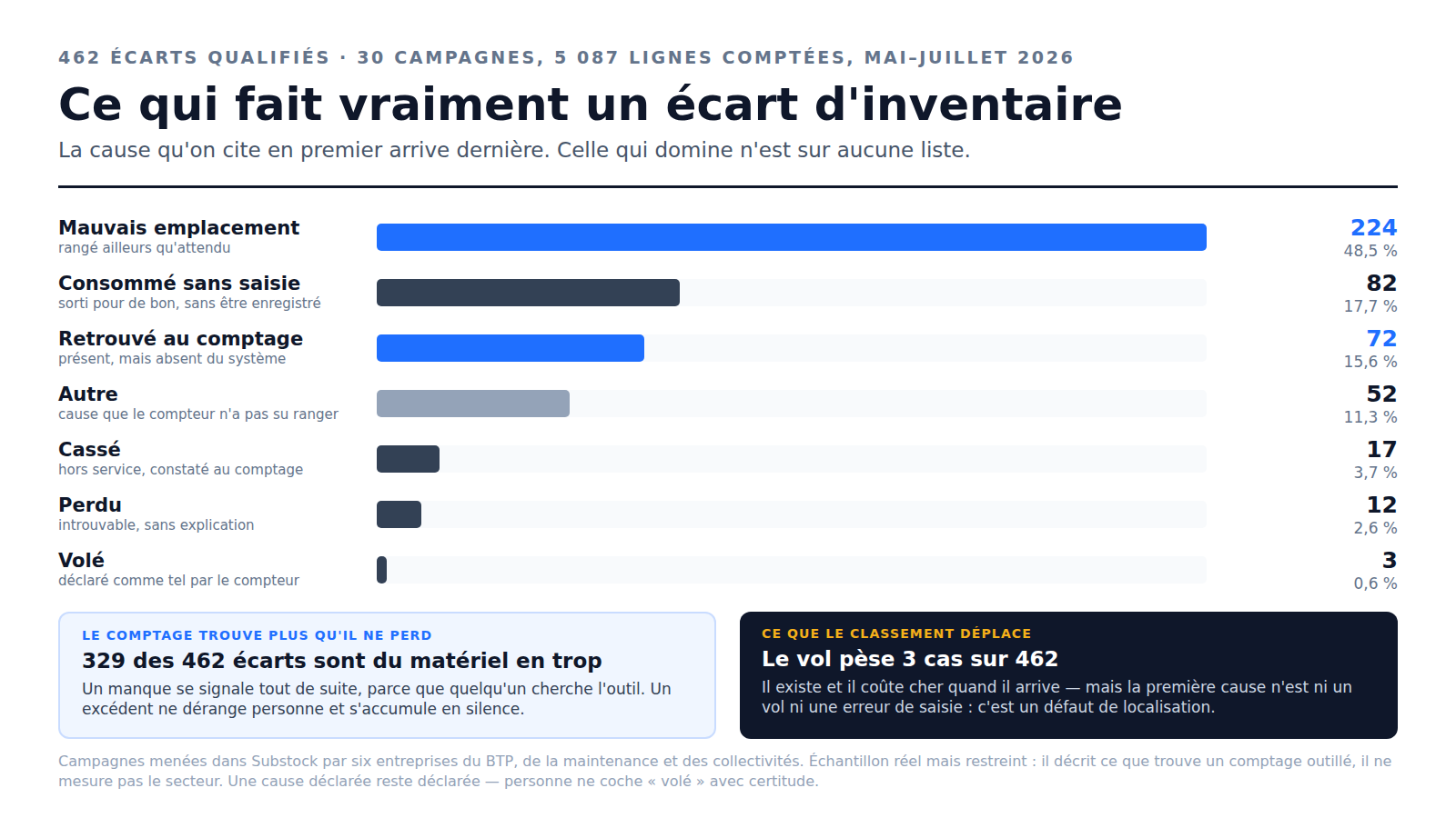 Répartition des 462 écarts d'inventaire par cause déclarée : mauvais emplacement 224 soit 48,5 %, consommé sans saisie 82, retrouvé au comptage 72, autre 52, cassé 17, perdu 12, volé 3 soit 0,6 %