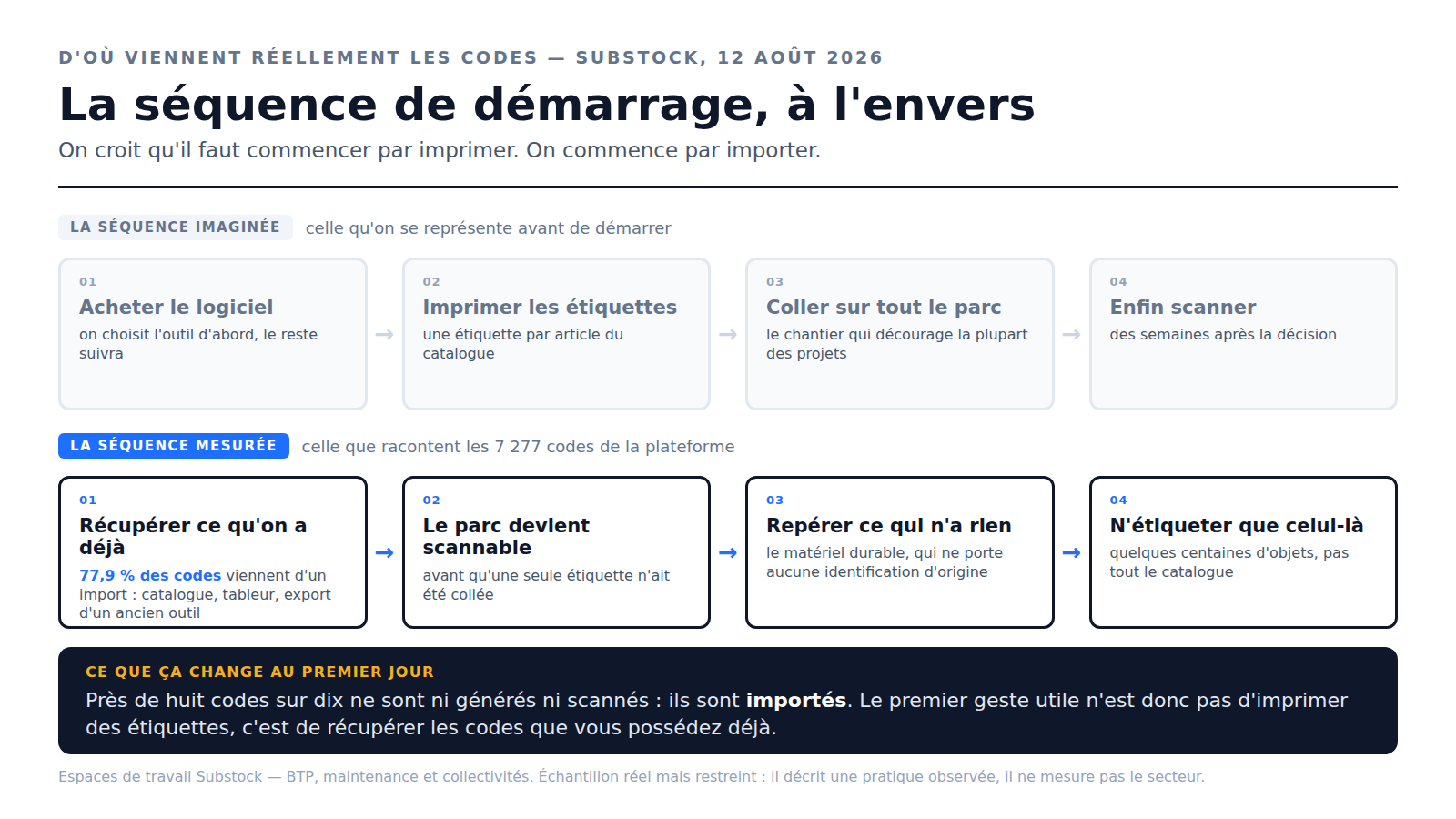 Schéma Substock : la séquence de démarrage imaginée — acheter, imprimer, coller, scanner — comparée à la séquence mesurée, où 77,9 % des codes sont importés avant qu'aucune étiquette n'ait été collée