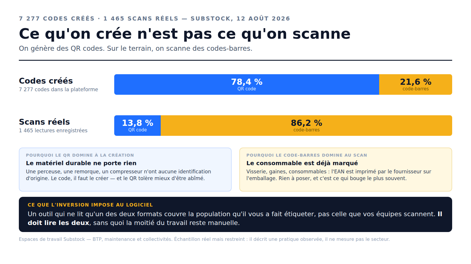Graphique Substock : sur 7 277 codes créés, 78,4 % sont des QR codes et 21,6 % des codes-barres ; sur 1 465 scans réels, 86,2 % portent sur des codes-barres et 13,8 % sur des QR codes