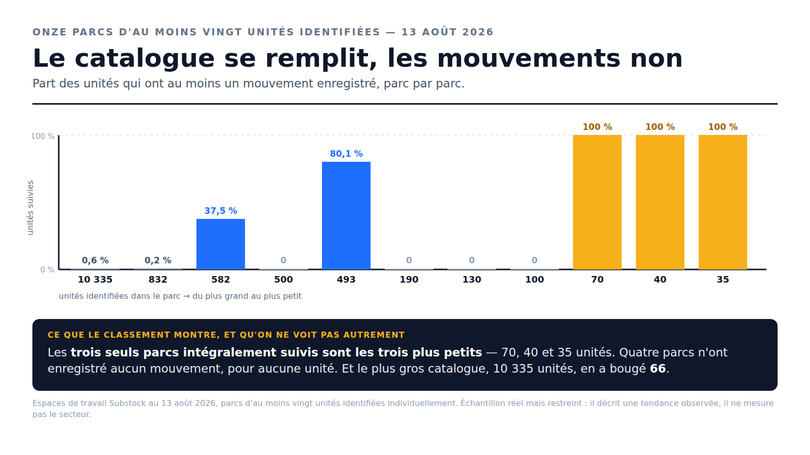 Graphique Substock : part des unités ayant au moins un mouvement enregistré, sur onze parcs d'au moins vingt unités — les trois seuls parcs intégralement suivis sont les trois plus petits