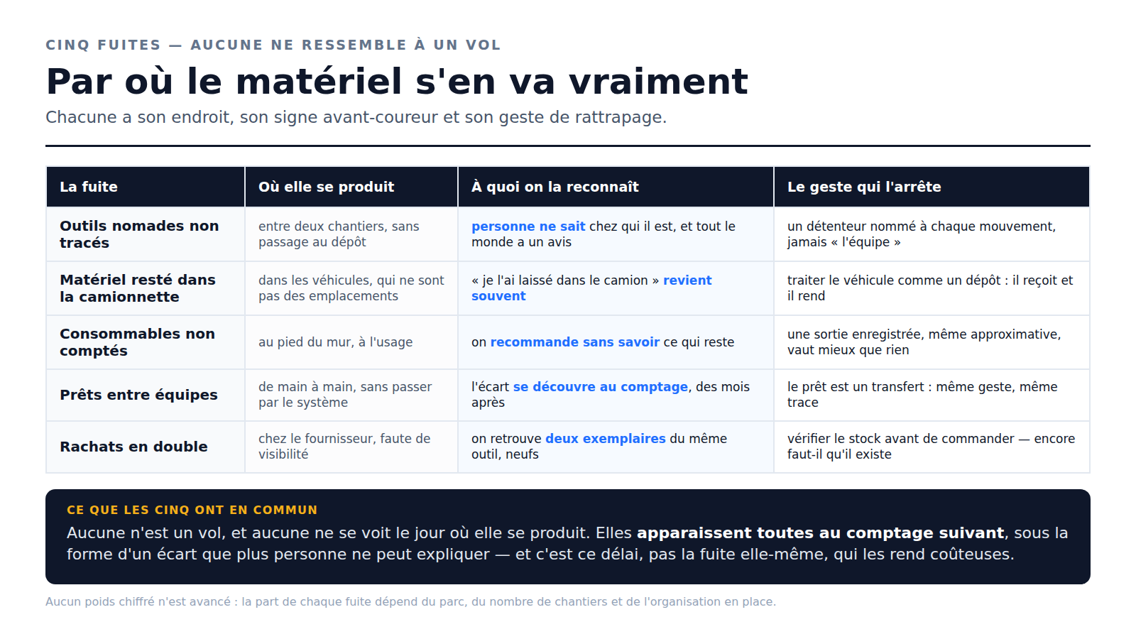 Tableau des cinq fuites de matériel — outils nomades, matériel resté dans la camionnette, consommables non comptés, prêts entre équipes, rachats en double — avec le signe qui les trahit et le geste qui les arrête