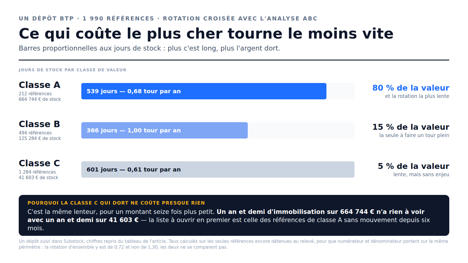 Rotation croisée avec l'analyse ABC sur un dépôt de 1 990 références : la classe A porte 664 744 € pour 0,68 tour par an soit 539 jours de stock, la classe B 125 284 € pour 366 jours, la classe C 41 603 € pour 601 jours