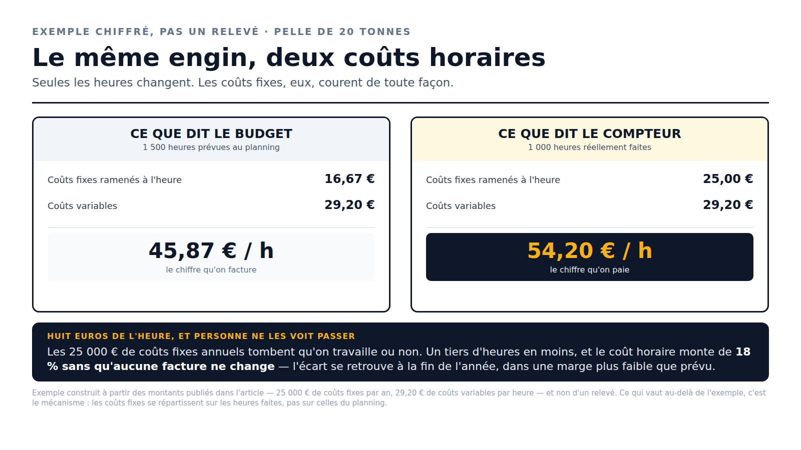 Exemple chiffré pour une pelle de 20 tonnes : à 1 500 heures prévues le coût horaire est de 45,87 €, à 1 000 heures réellement faites il monte à 54,20 €, les coûts fixes se répartissant sur moins d'heures