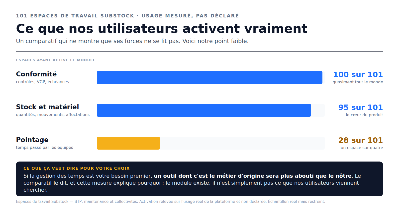 Activation mesurée sur 101 espaces de travail Substock : 100 utilisent la conformité, 95 le stock et le matériel, mais seulement 28 le pointage