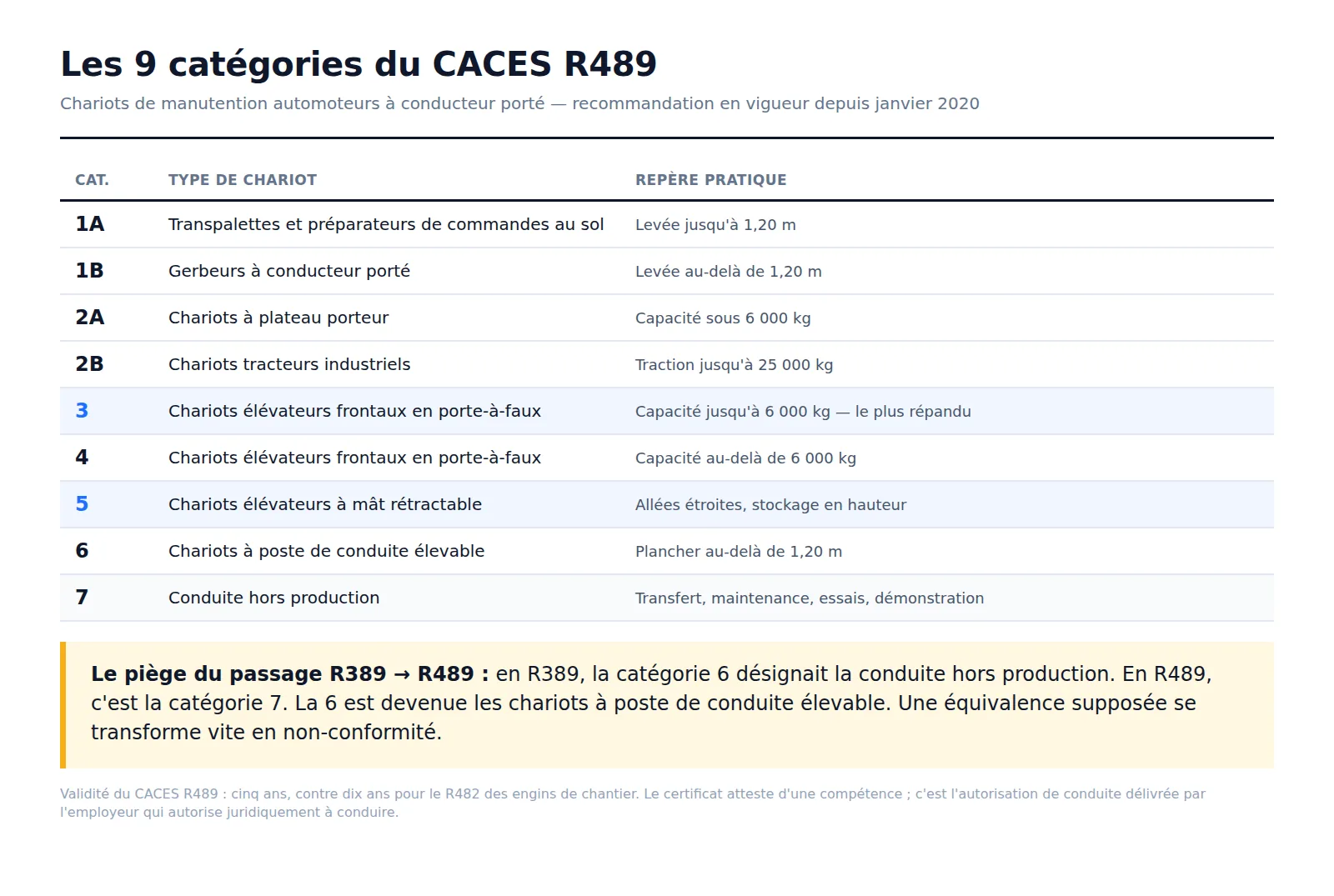 Les 9 catégories du CACES R489 : 1A transpalettes, 1B gerbeurs, 2A plateau porteur, 2B tracteurs, 3 et 4 chariots frontaux, 5 mât rétractable, 6 poste de conduite élevable, 7 conduite hors production