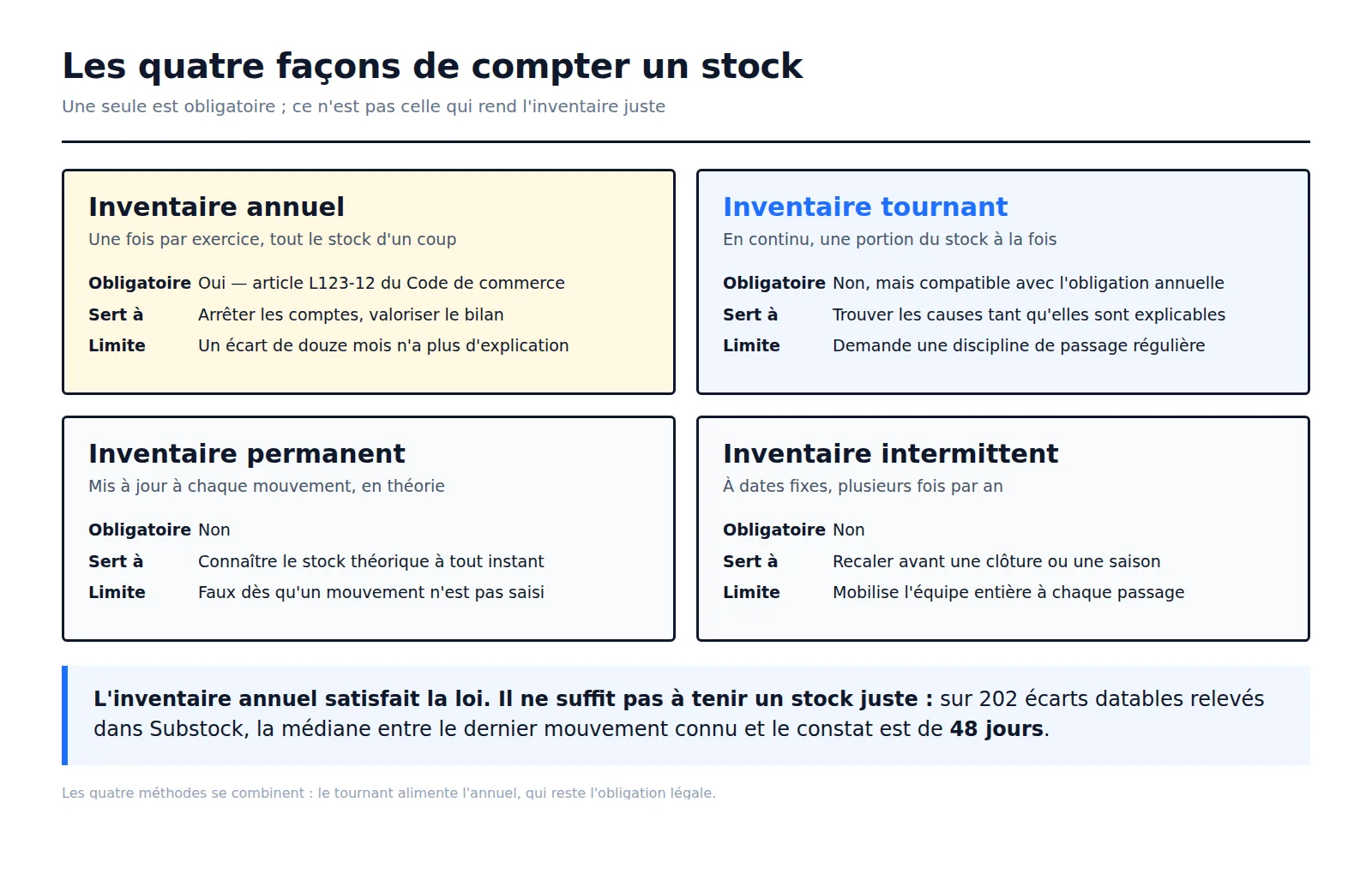 Les quatre types d'inventaire comparés : annuel obligatoire, tournant en continu, permanent mis à jour à chaque mouvement, intermittent à dates fixes