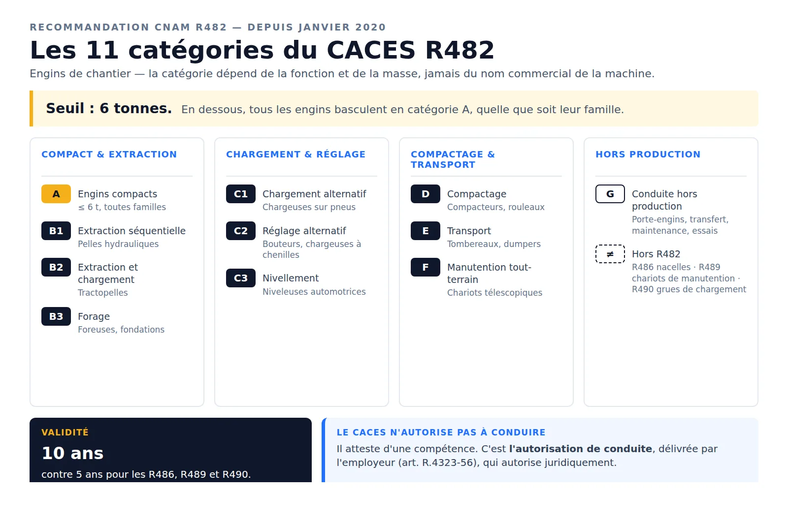 Schéma des 11 catégories du CACES R482 : engins compacts sous 6 tonnes en catégorie A, puis extraction, chargement, nivellement, compactage, transport, manutention et conduite hors production