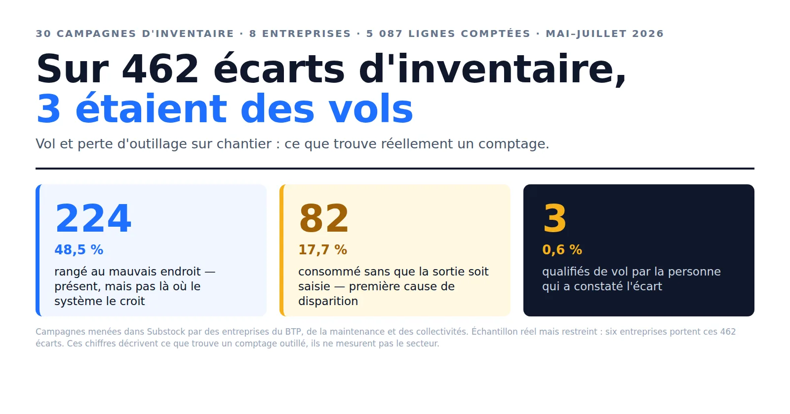 Sur 462 écarts d'inventaire relevés lors de 30 campagnes de comptage, 3 étaient des vols