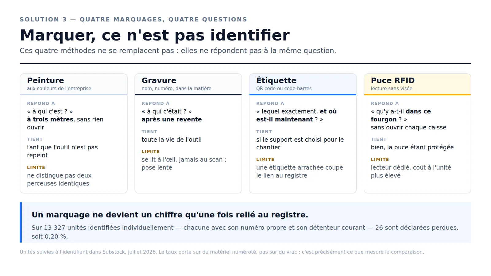 Quatre marquages d'outillage comparés : peinture, gravure, étiquette QR ou code-barres et puce RFID, avec ce à quoi chacun répond et sa limite
