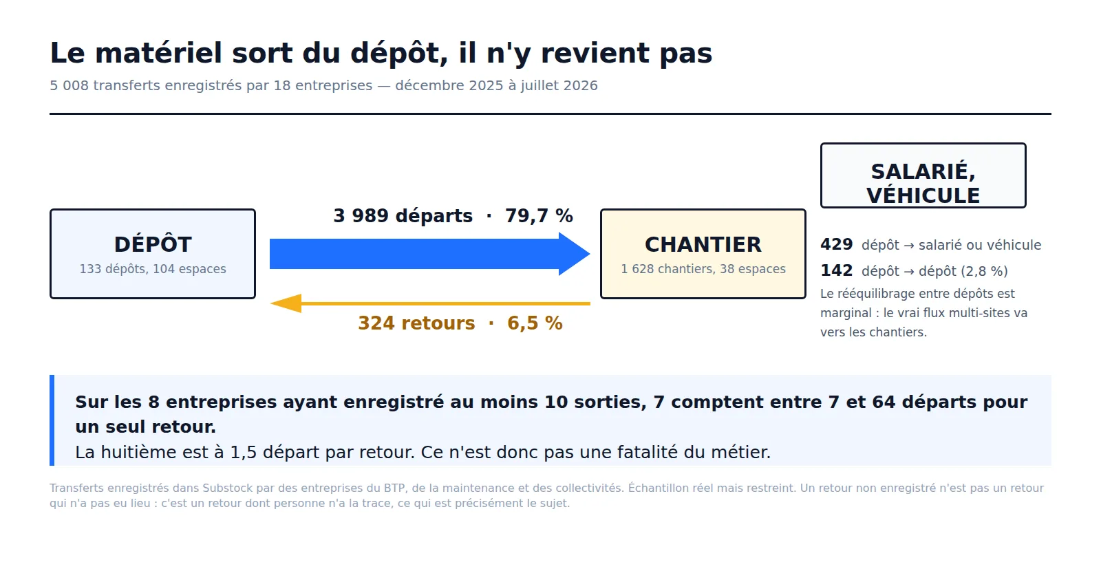 Schéma Substock : sur 5 008 transferts enregistrés, le matériel sort du dépôt et n'y revient pas