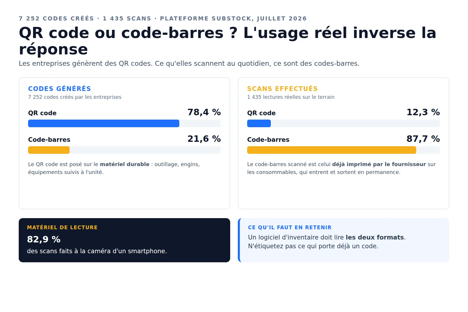 Comparaison des codes générés et des scans réels : 78,4 % de QR codes créés mais 87,7 % de codes-barres scannés, et 82,9 % des lectures faites à la caméra d'un smartphone