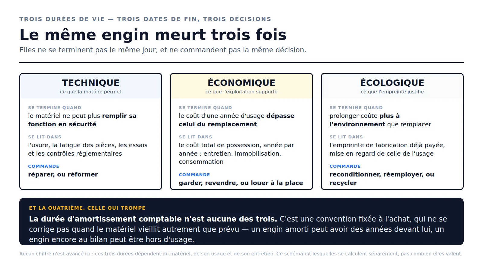 Durée de vie technique, économique et écologique d'un équipement, et la durée d'amortissement comptable qui n'est aucune des trois