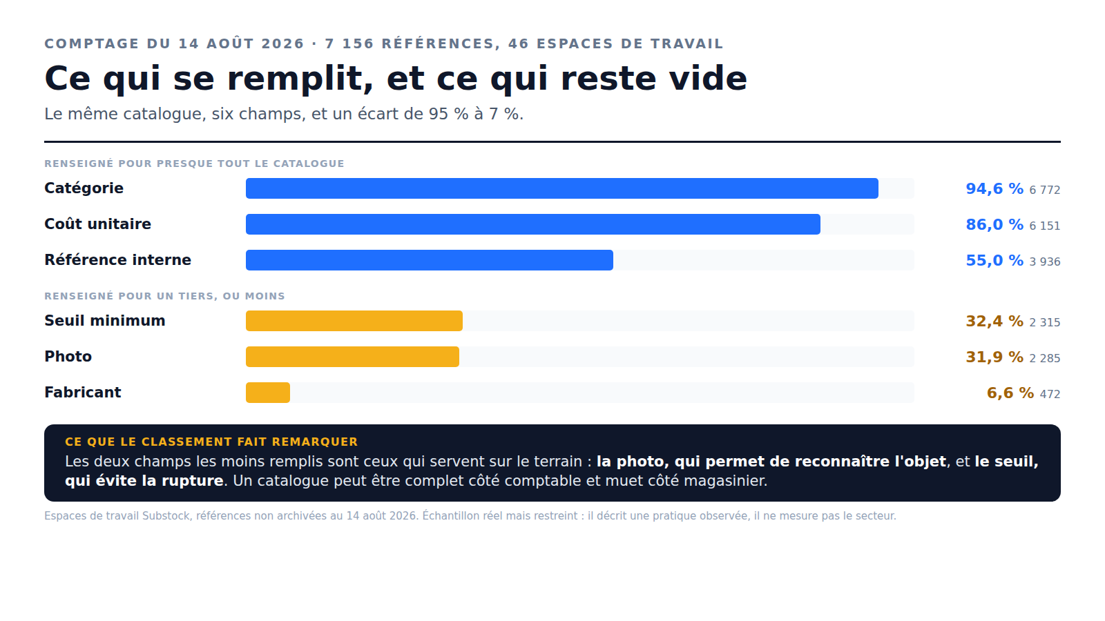 Graphique Substock du taux de remplissage de six champs sur 7 156 références de catalogue : catégorie 94,6 %, coût unitaire 86,0 %, référence interne 55,0 %, seuil minimum 32,4 %, photo 31,9 %, fabricant 6,6 %. Les deux champs les moins remplis sont la photo, qui permet de reconnaître l'objet, et le seuil, qui évite la rupture