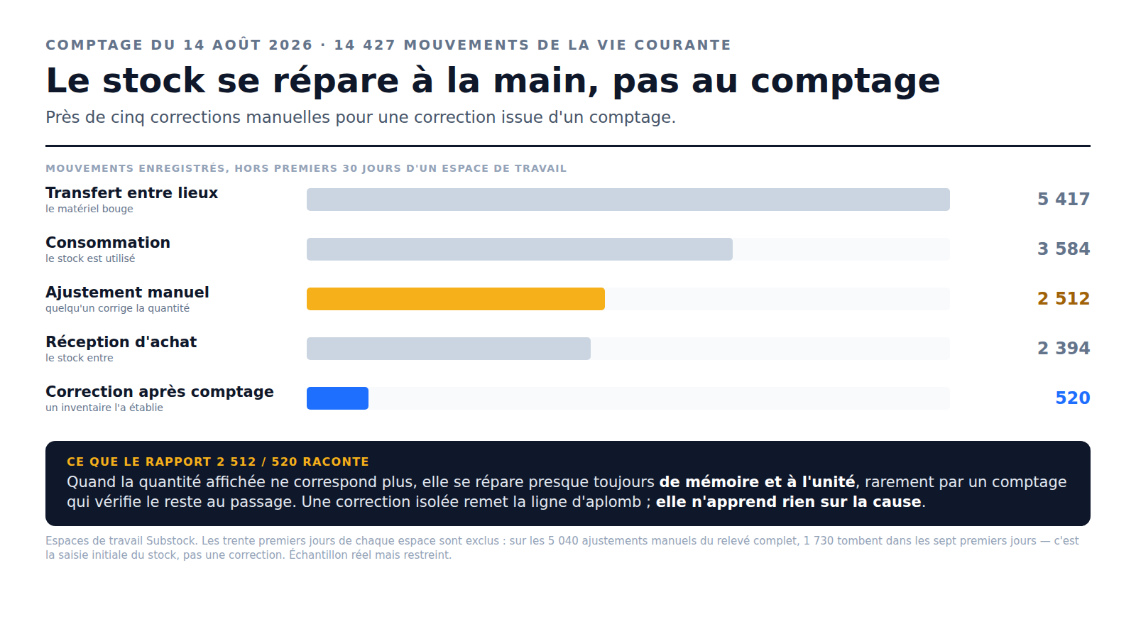 Graphique Substock des 14 427 mouvements de stock enregistrés hors des trente premiers jours d'un espace de travail : 5 417 transferts entre lieux, 3 584 consommations, 2 512 ajustements manuels, 2 394 réceptions d'achat et seulement 520 corrections issues d'un comptage. Près de cinq corrections manuelles pour une correction établie par un inventaire