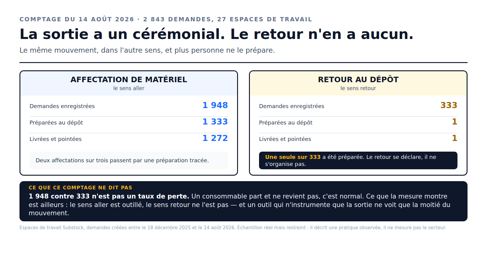 Graphique Substock comparant les deux sens d'un mouvement de matériel sur 2 843 demandes de transfert : à l'aller, 1 948 affectations enregistrées dont 1 333 préparées au dépôt et 1 272 livrées et pointées ; au retour, 333 demandes enregistrées dont une seule préparée et une seule livrée. Le graphique précise que ce rapport n'est pas un taux de perte, un consommable ne revenant pas