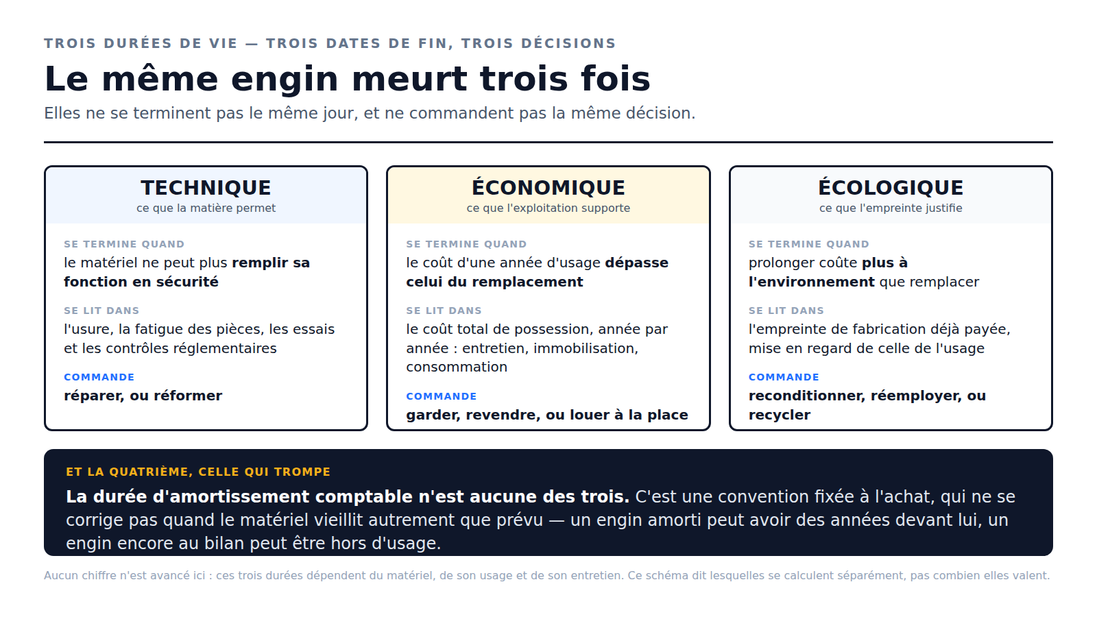 Durée de vie technique, économique et écologique d'un équipement : ce qui met fin à chacune, comment elle se lit, et la décision qu'elle commande