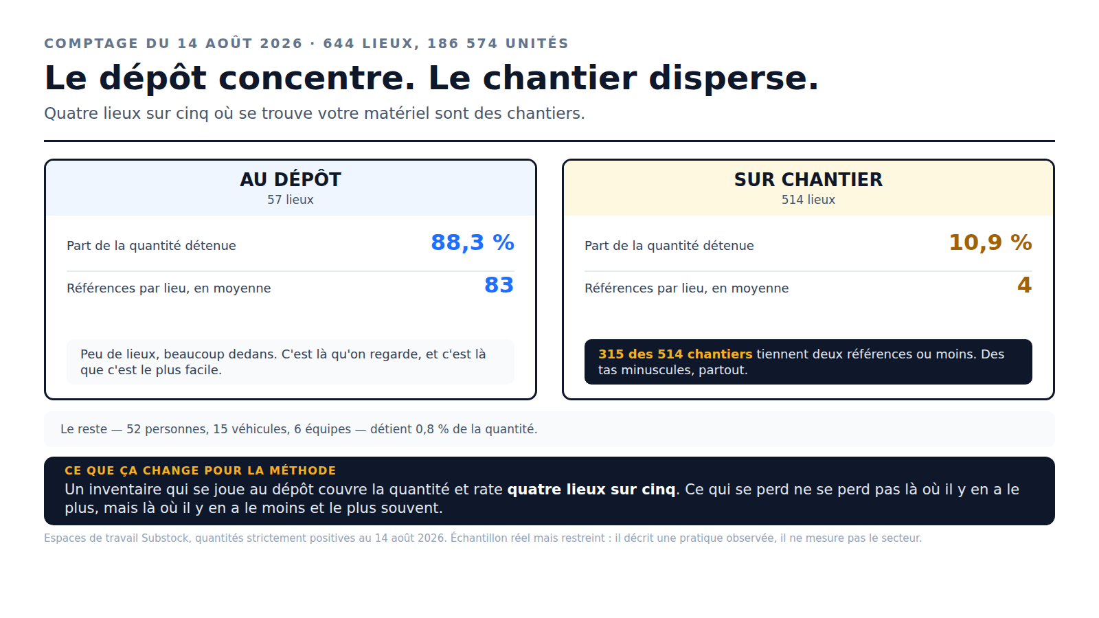 Graphique Substock : sur 644 lieux détenant du matériel, 57 dépôts portent 88,3 % de la quantité avec 83 références par lieu en moyenne, tandis que 514 chantiers portent 10,9 % de la quantité avec 4 références par lieu, dont 315 chantiers qui tiennent deux références ou moins ; le reste — 52 personnes, 15 véhicules, 6 équipes — détient 0,8 %