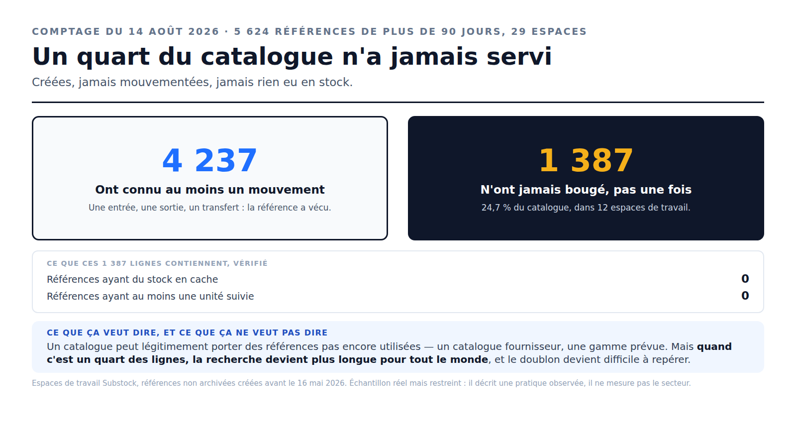 Graphique Substock : sur 5 624 références de catalogue créées il y a plus de 90 jours dans 29 espaces de travail, 4 237 ont connu au moins un mouvement et 1 387 — soit 24,7 % — n'ont jamais bougé une seule fois. Vérification portée sur le graphique : aucune de ces 1 387 références n'a de stock en cache ni la moindre unité suivie