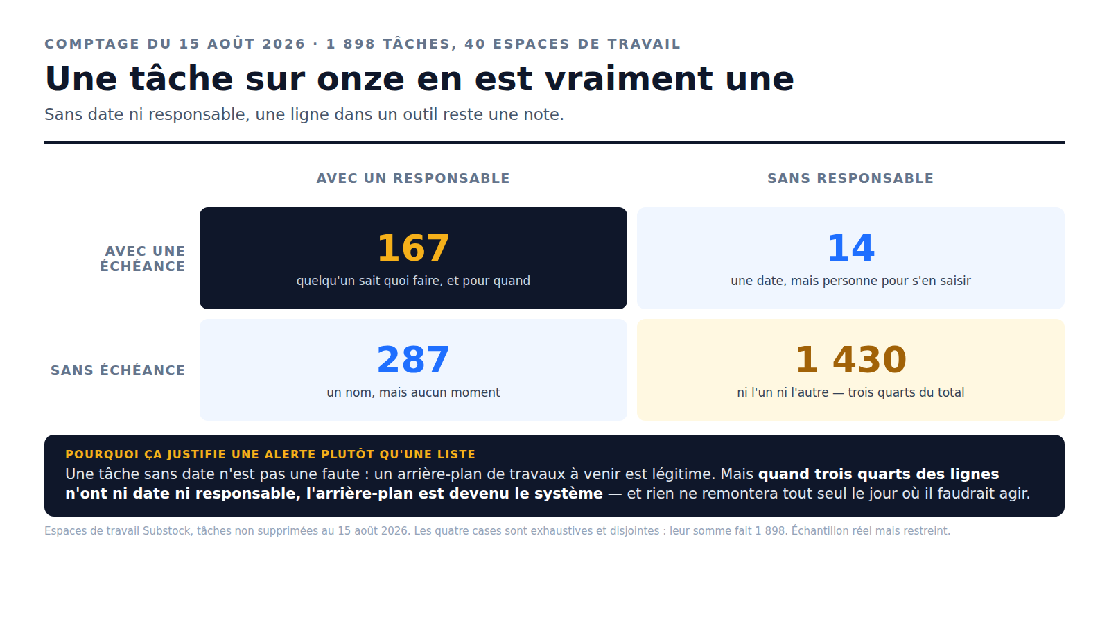 Matrice Substock des 1 898 tâches enregistrées dans 40 espaces de travail, croisant échéance et responsable : 167 ont les deux, 14 ont une date sans responsable, 287 un responsable sans date, et 1 430 — soit trois quarts du total — n'ont ni l'un ni l'autre