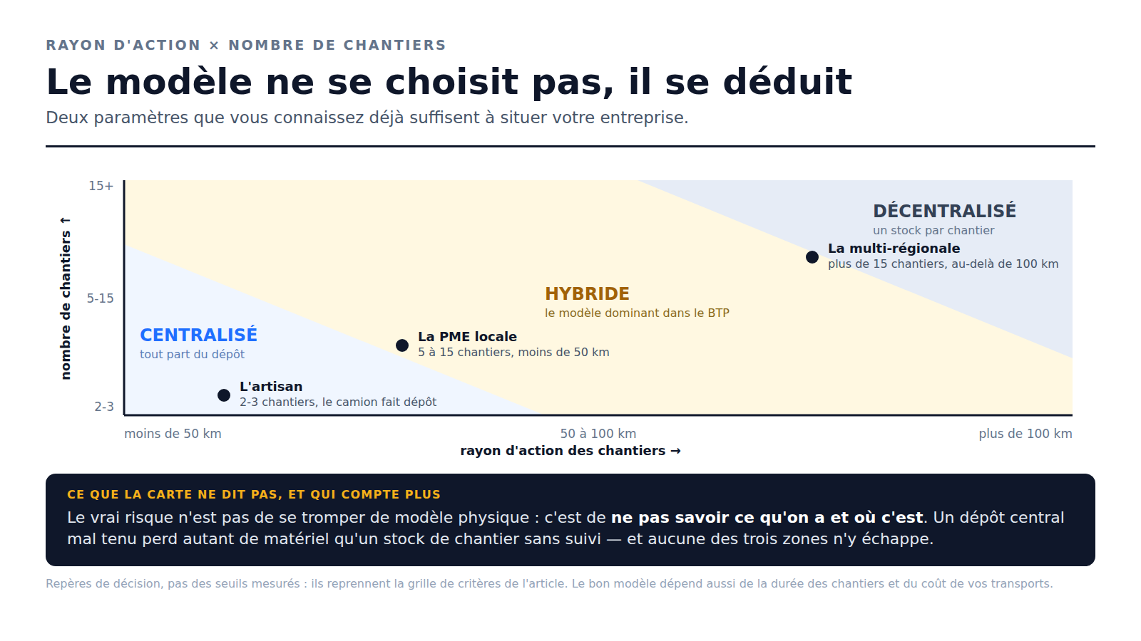 Carte de décision : selon le rayon d'action des chantiers et leur nombre, l'entreprise se situe en zone centralisée, hybride ou décentralisée — l'artisan, la PME locale et la multi-régionale y sont placées