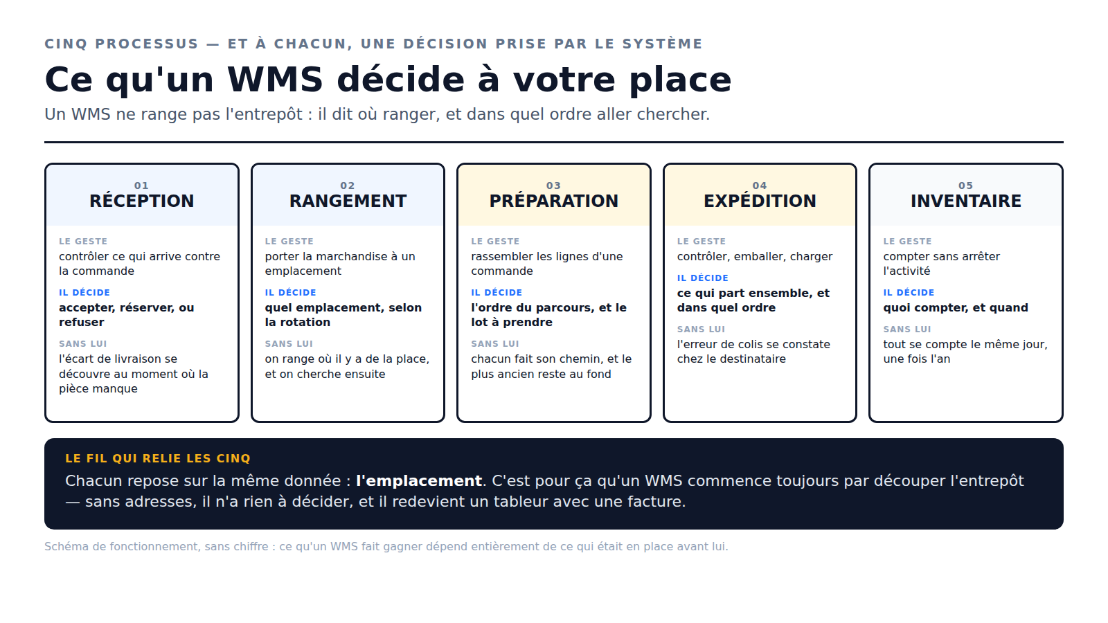 Schéma des cinq processus d'un WMS — réception, rangement, préparation, expédition, inventaire — et la décision que le système prend à chacun