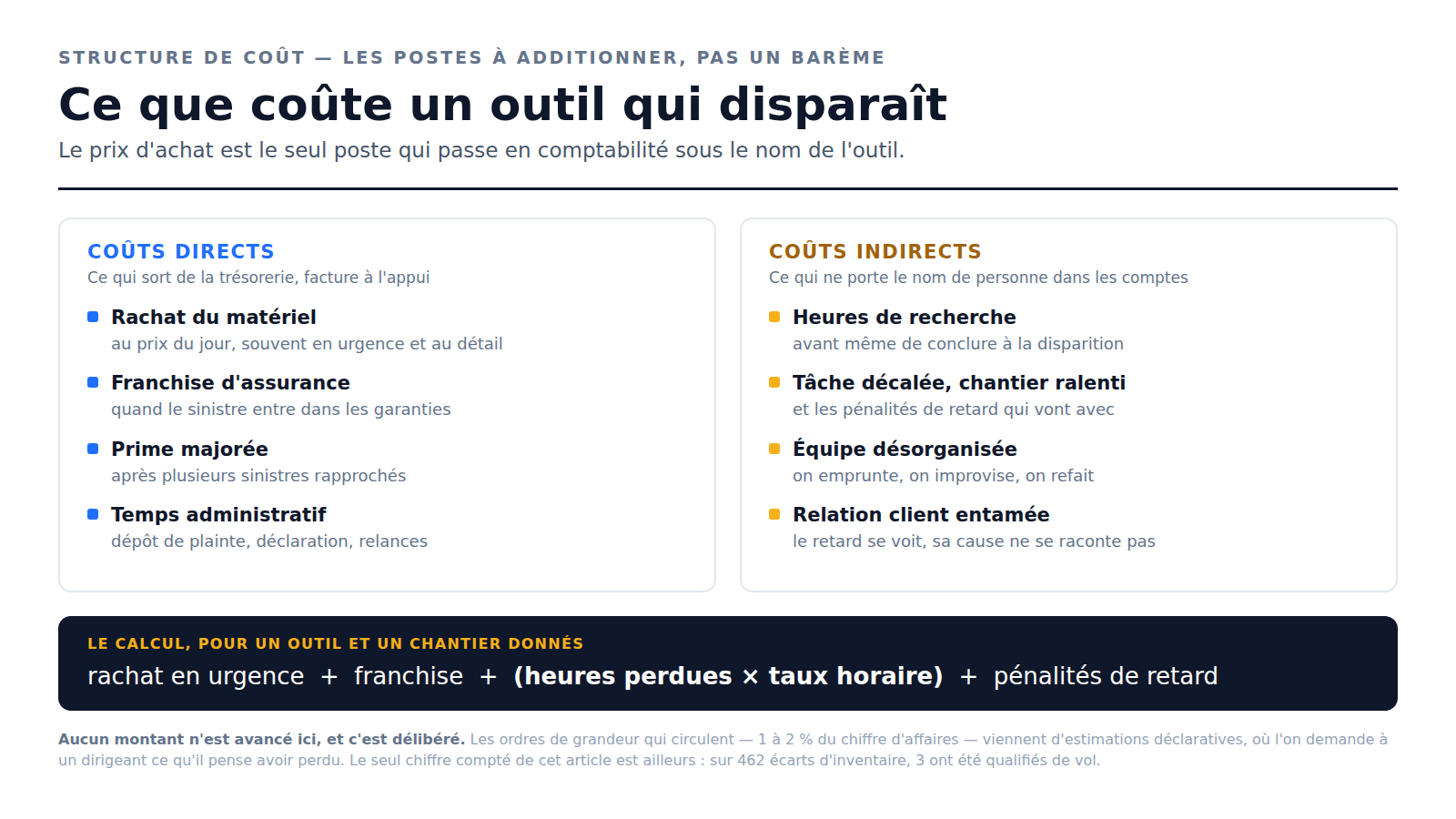 Les postes de coût d'un outil disparu : rachat, franchise, prime majorée et temps administratif d'un côté ; heures de recherche, chantier ralenti, équipe désorganisée et relation client de l'autre