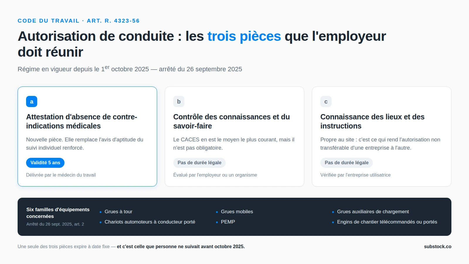 Les trois pièces de l'autorisation de conduite depuis le 1er octobre 2025 : attestation d'absence de contre-indications médicales valable cinq ans délivrée par le médecin du travail, contrôle des connaissances et du savoir-faire, connaissance des lieux et des instructions, et les six familles d'équipements listées par l'arrêté du 26 septembre 2025