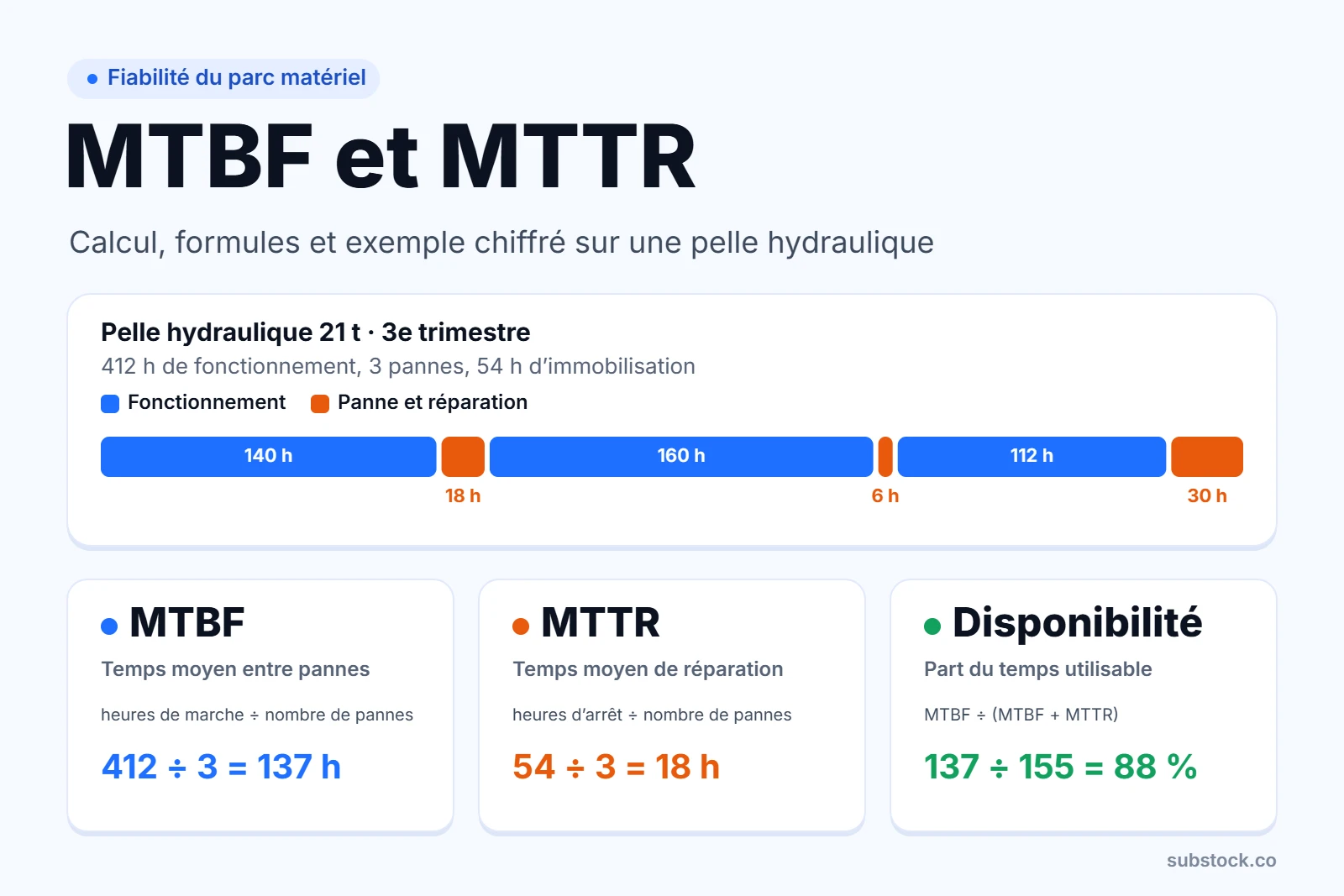 Schéma MTBF et MTTR : 412 heures de fonctionnement et 3 pannes de 18, 6 et 30 heures sur une pelle hydraulique, soit un MTBF de 137 h, un MTTR de 18 h et une disponibilité de 88 %