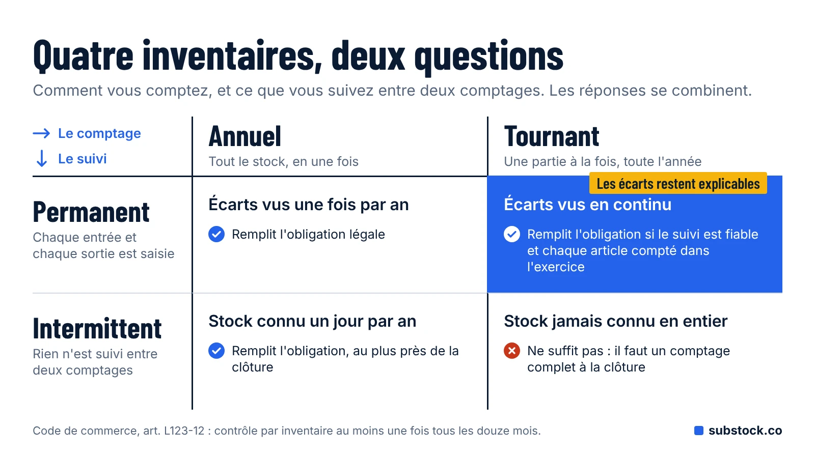 Les quatre types d'inventaire croisés : annuel ou tournant pour le comptage, permanent ou intermittent pour le suivi, et ce que chaque combinaison vaut face à l'obligation légale