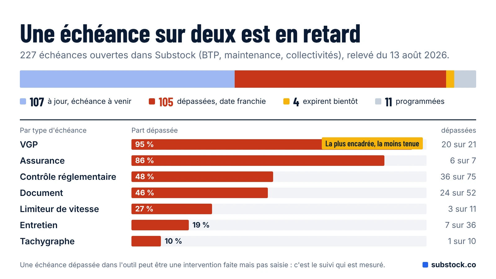 Une échéance sur deux est en retard : sur 227 échéances ouvertes dans Substock, 105 sont dépassées ; par type, VGP 20 sur 21, assurance 6 sur 7, contrôle réglementaire 36 sur 75, document 24 sur 52, limiteur de vitesse 3 sur 11, entretien 7 sur 36, tachygraphe 1 sur 10