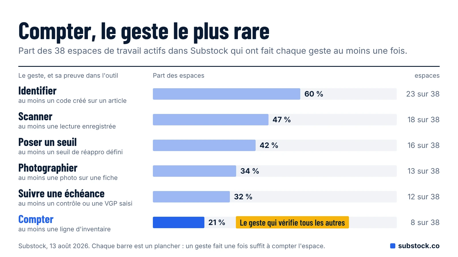 Part des 38 espaces de travail Substock ayant fait chaque geste au moins une fois : identifier 60 %, scanner 47 %, poser un seuil 42 %, photographier 34 %, suivre une échéance 32 %, compter 21 %
