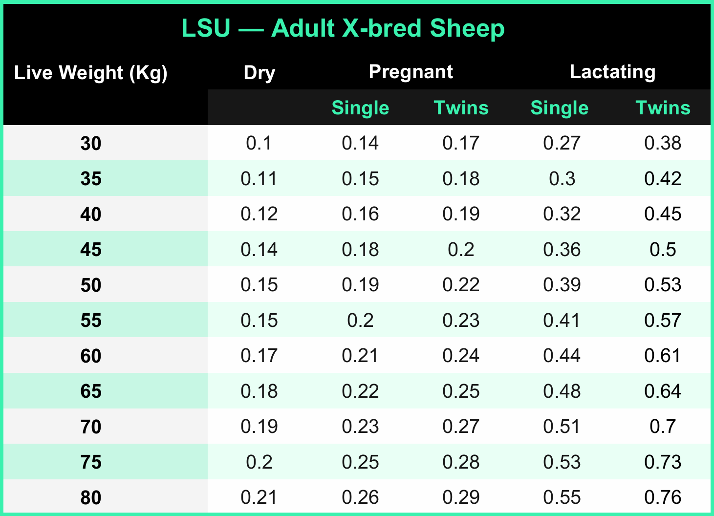 LSU, DSE & Animal Units Explained