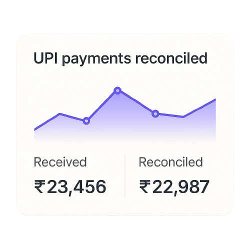 Line graph showing UPI payment reconciliation status, tracking ₹23,456 received vs. ₹22,987 reconciled
