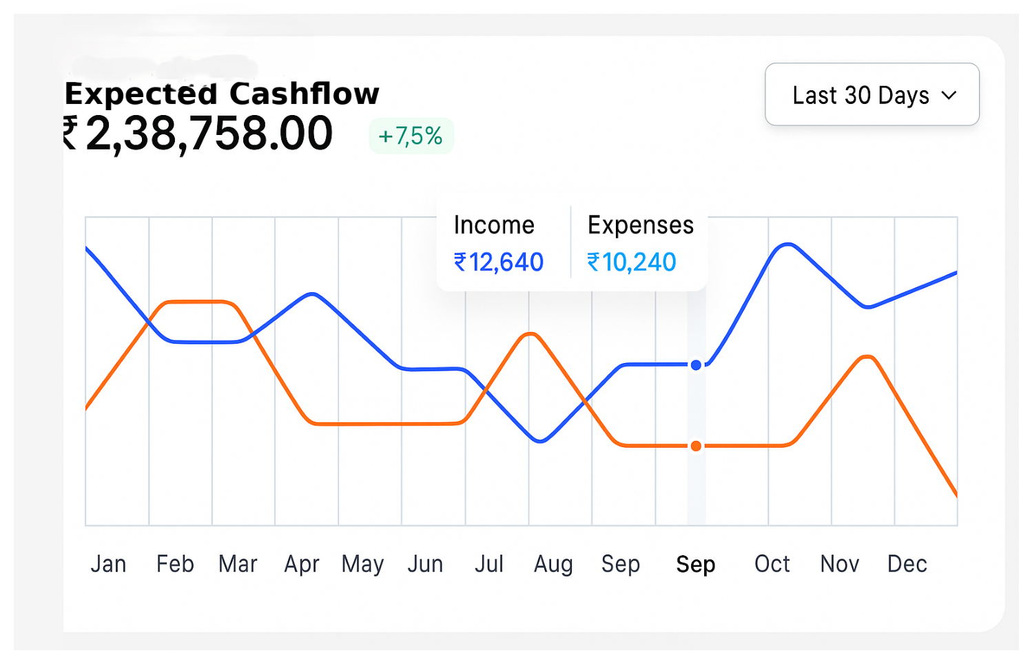 Financial dashboard: ₹2,38,758.00 expected cashflow, +7.5%. Monthly income and expenses on a line graph for financial planning