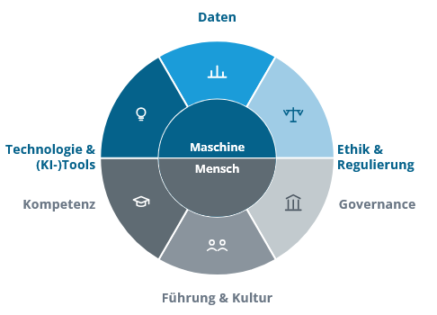 Ki Fahrplan Grafik mit Mensch vs Maschine Einteilung
