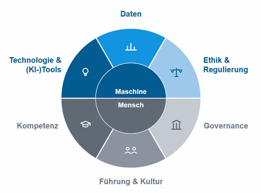 Ki Fahrplan Grafik mit Mensch vs Maschine Einteilung