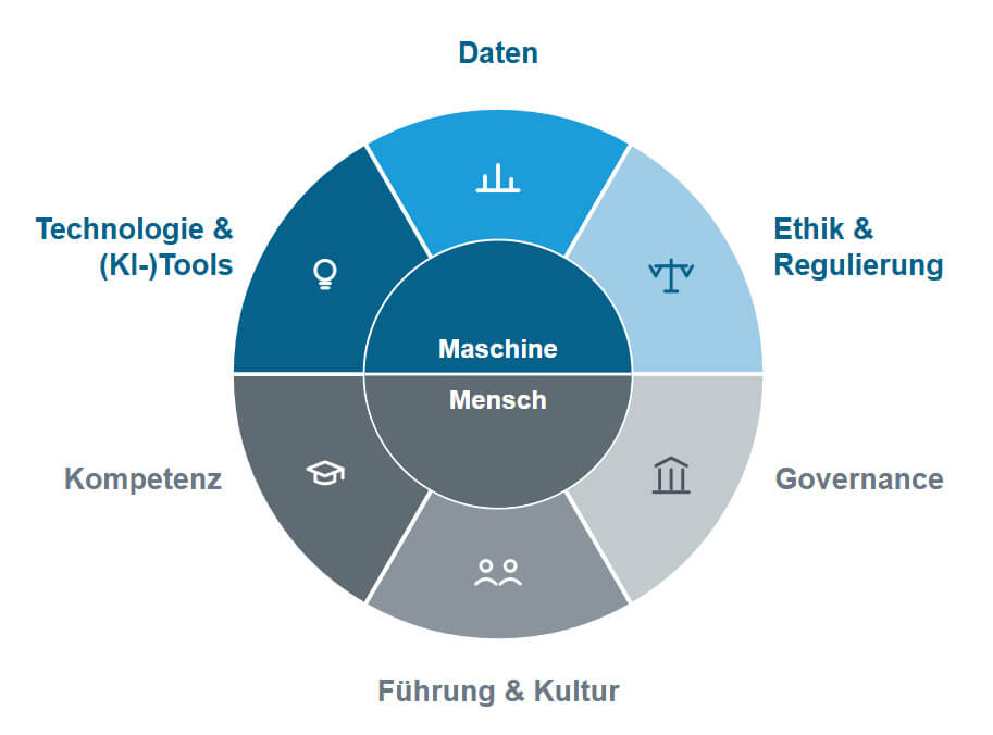 Ki Fahrplan Grafik mit Mensch vs Maschine Einteilung