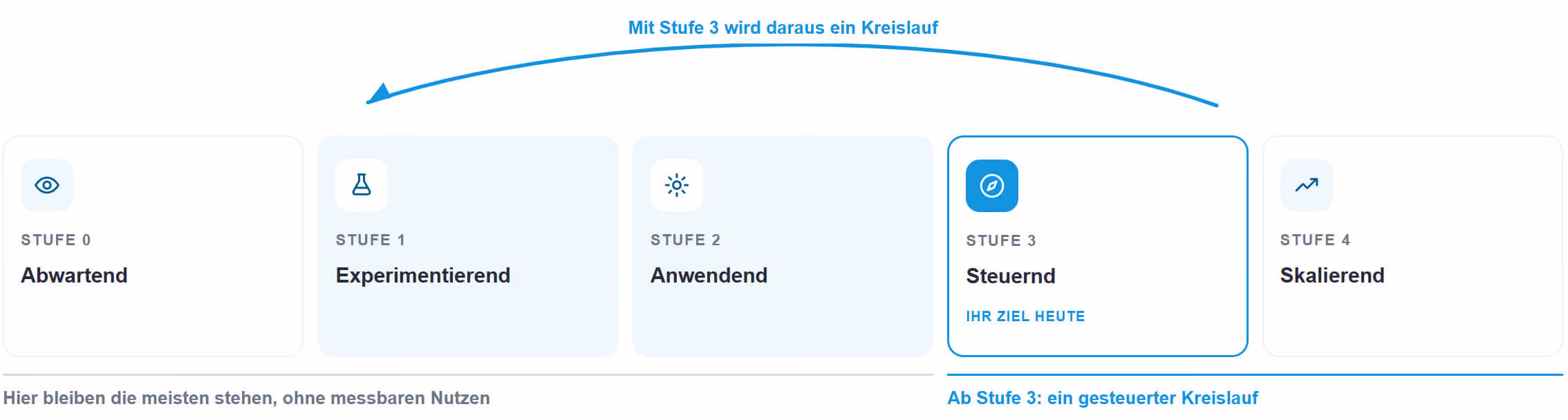 Ki Fahrplan Grafik mit Mensch vs Maschine Einteilung