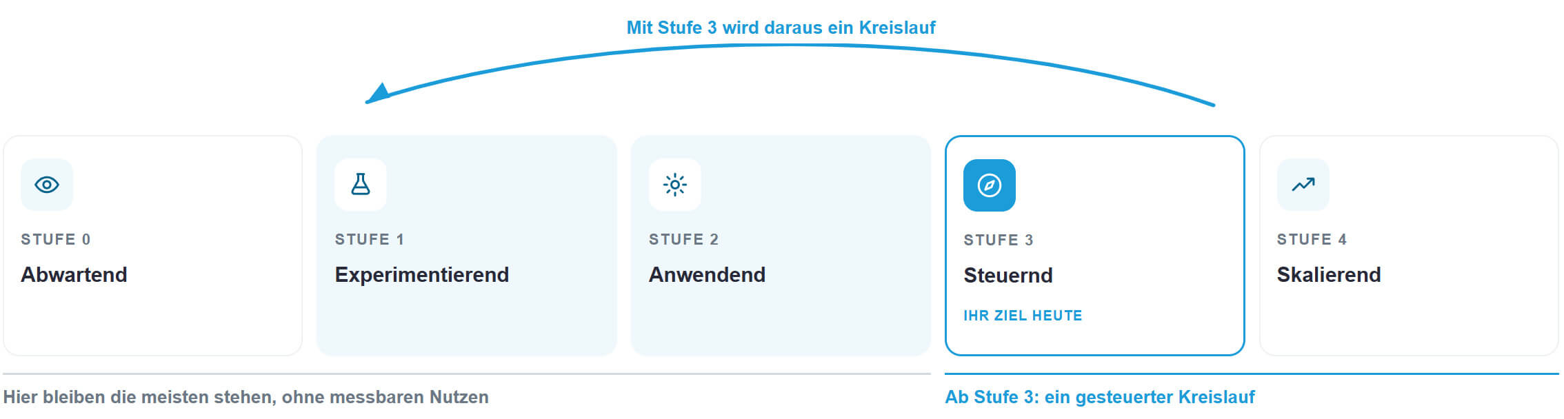 Ki Fahrplan Grafik mit Mensch vs Maschine Einteilung