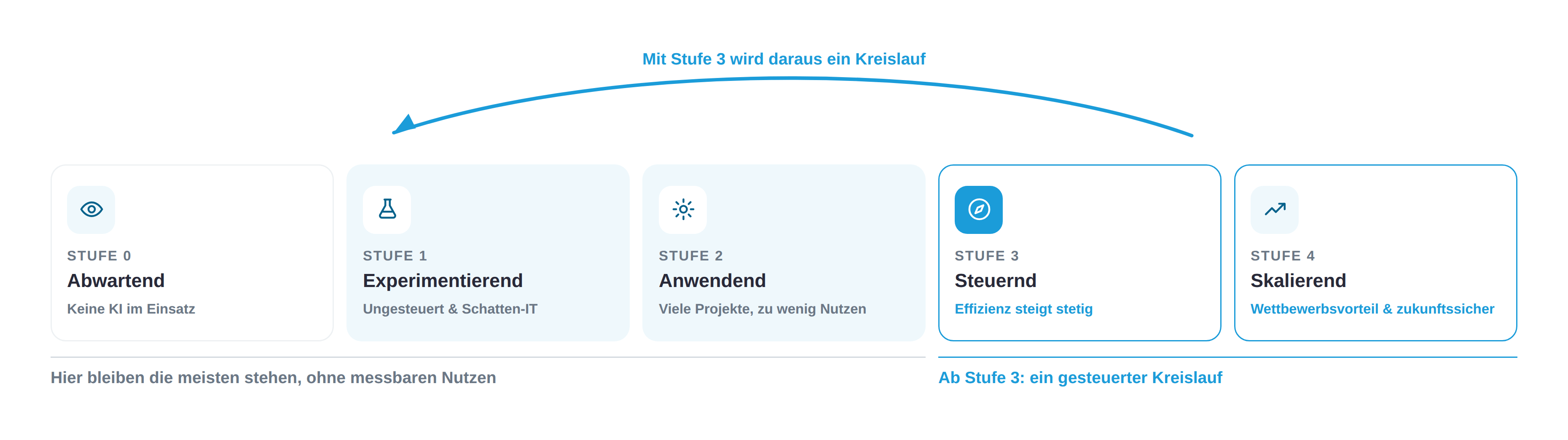 Ki Fahrplan Grafik mit Mensch vs Maschine Einteilung