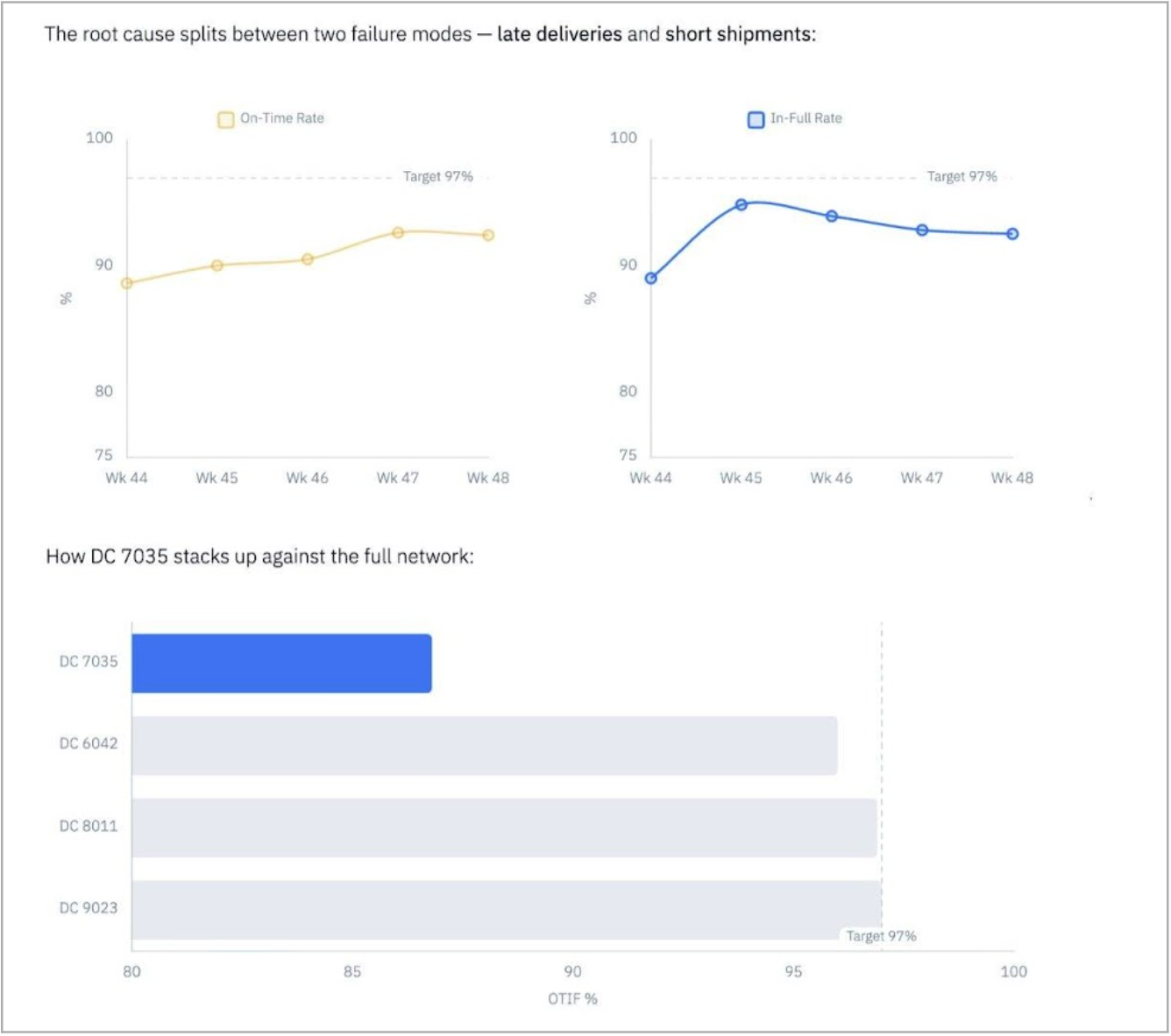Iris output: DC 7035 root-cause split