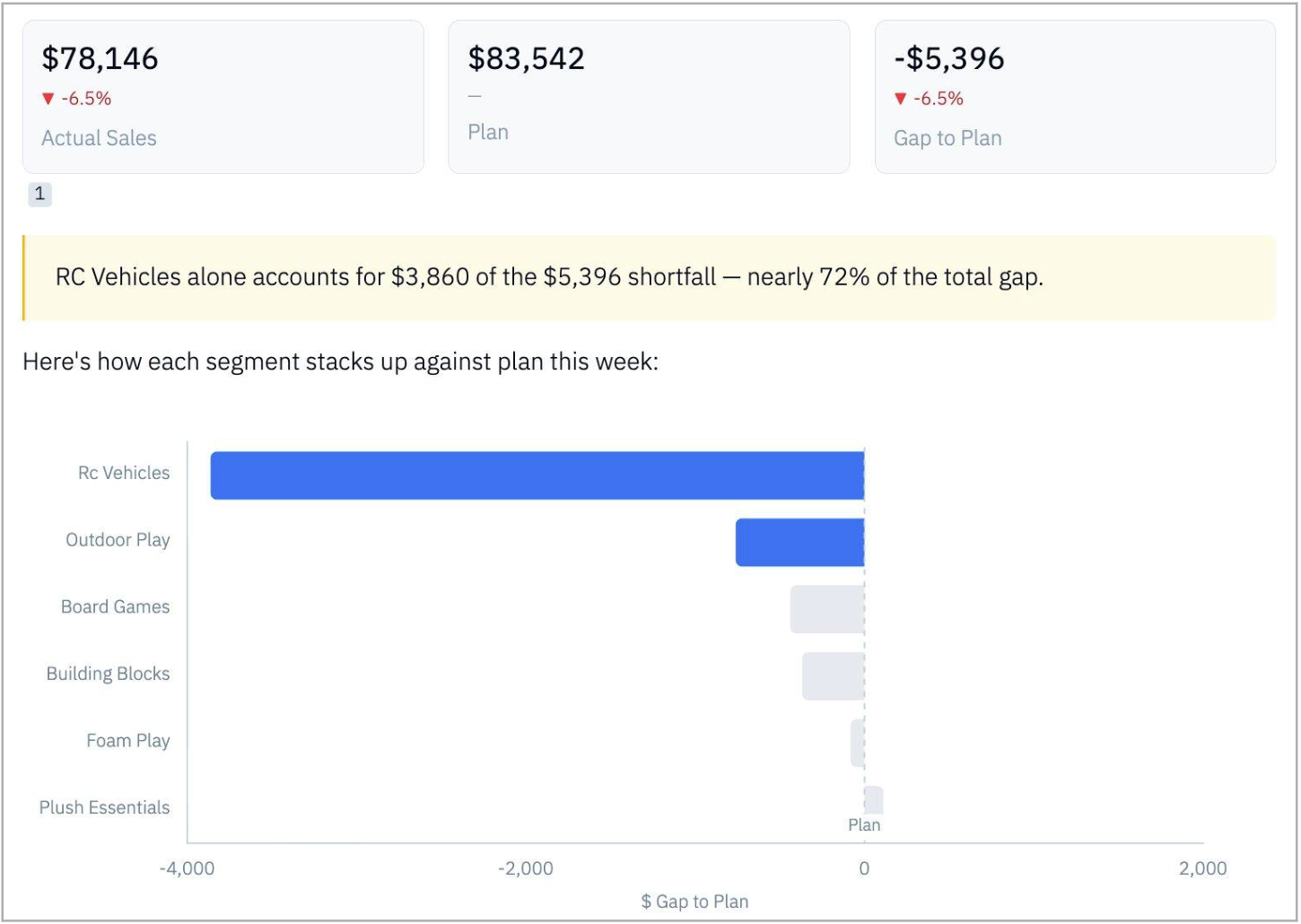 Iris output: plan vs. actual by segment, Week 48
