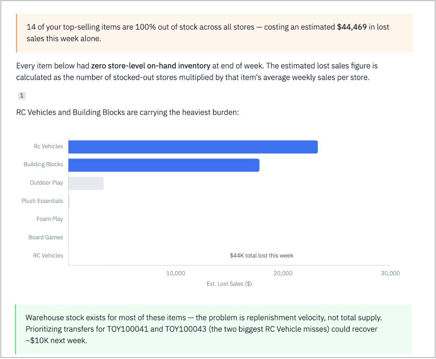 Iris output: stockout items ranked by estimated lost sales