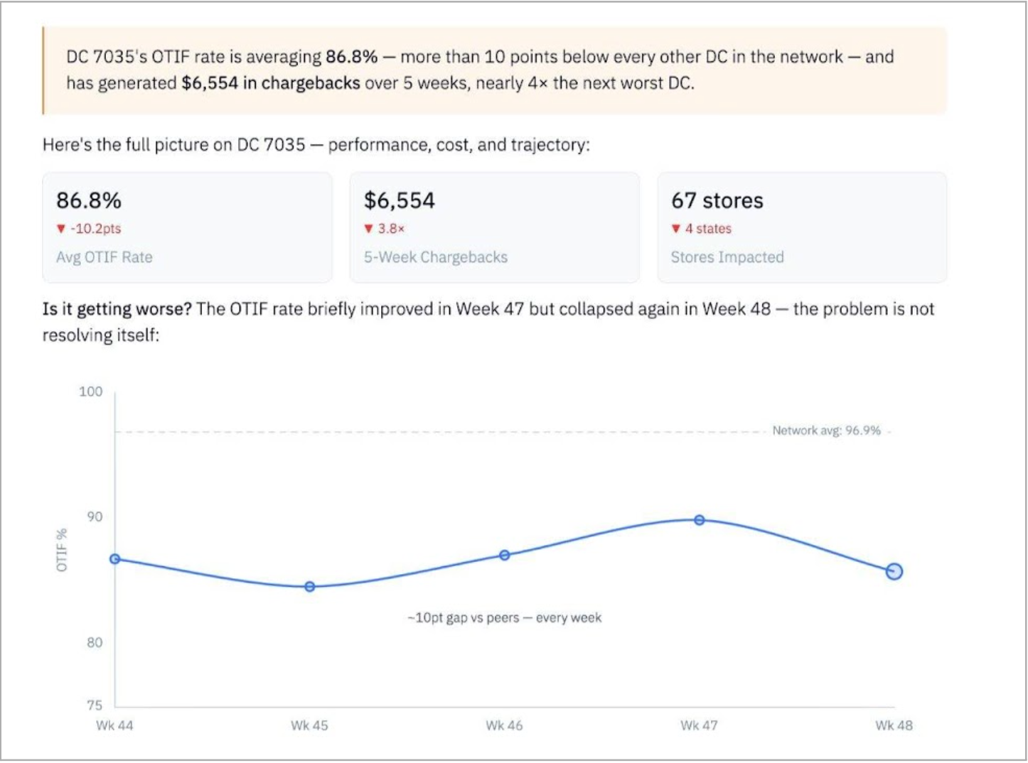 Iris output: DC 7035 OTIF performance vs. network