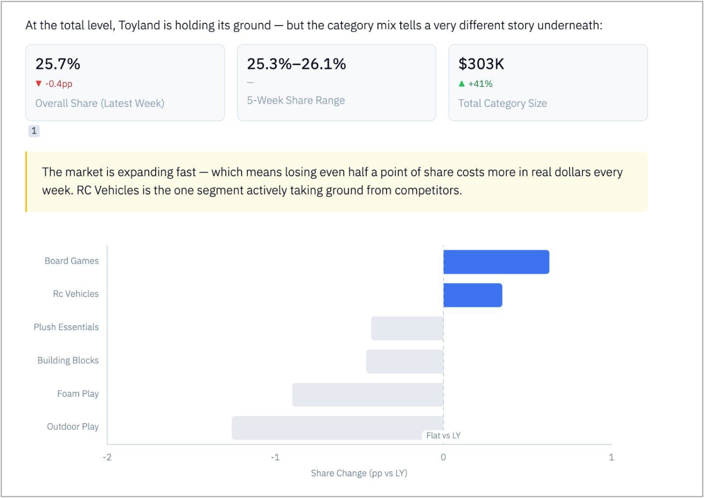 Iris output: overall share and segment share change vs. prior year
