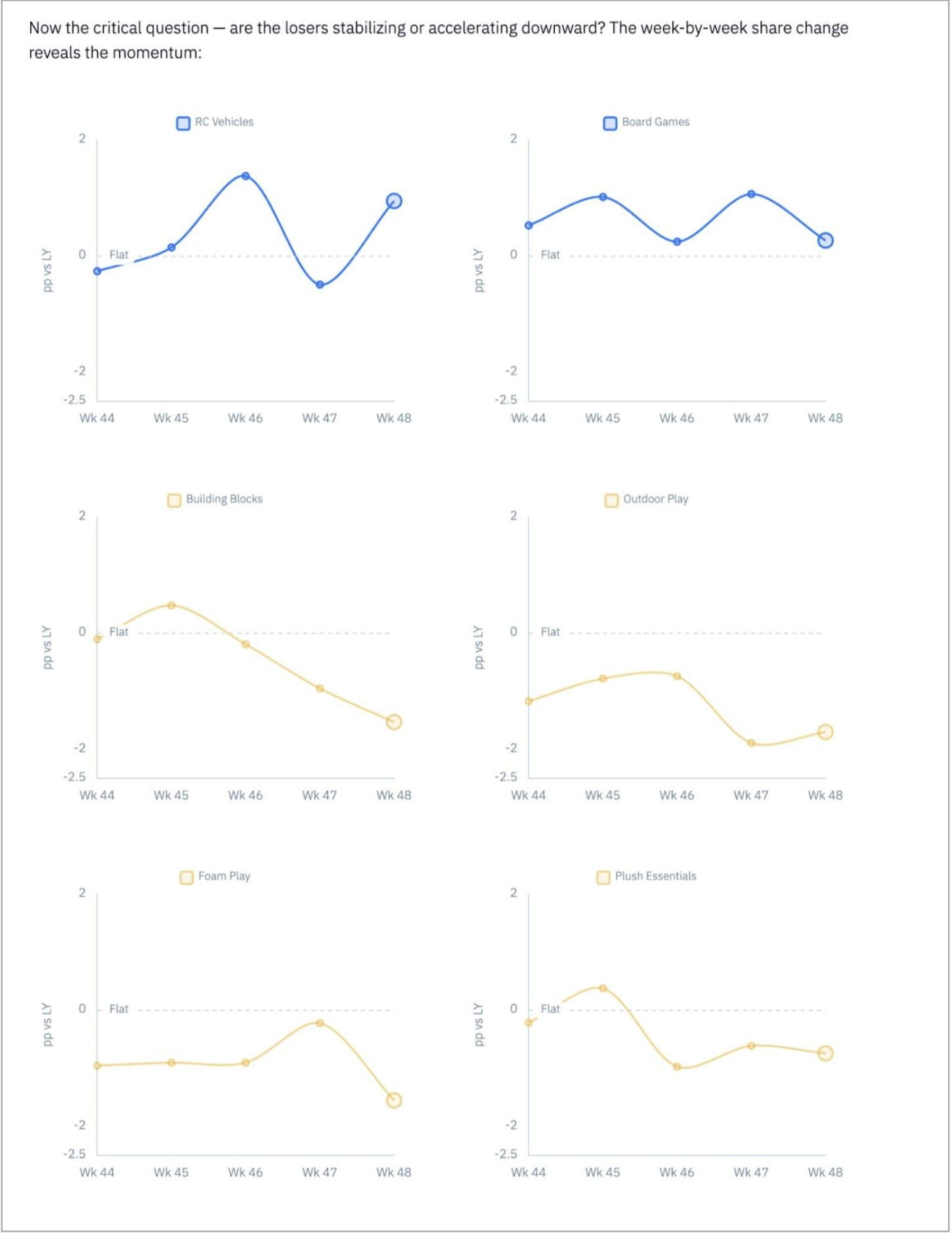 Iris output: week-by-week share momentum by segment