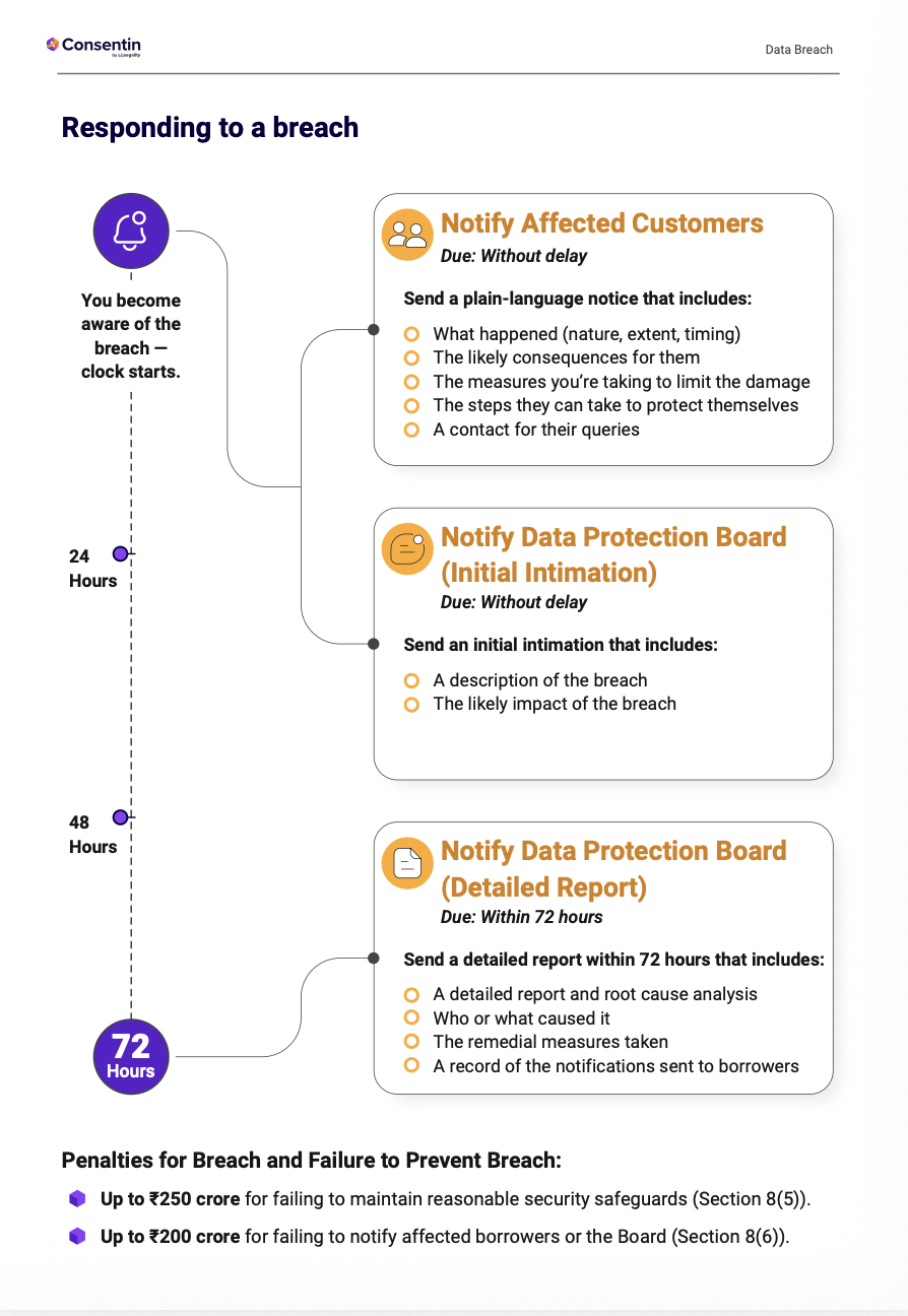 Handbook page showing the breach response timeline